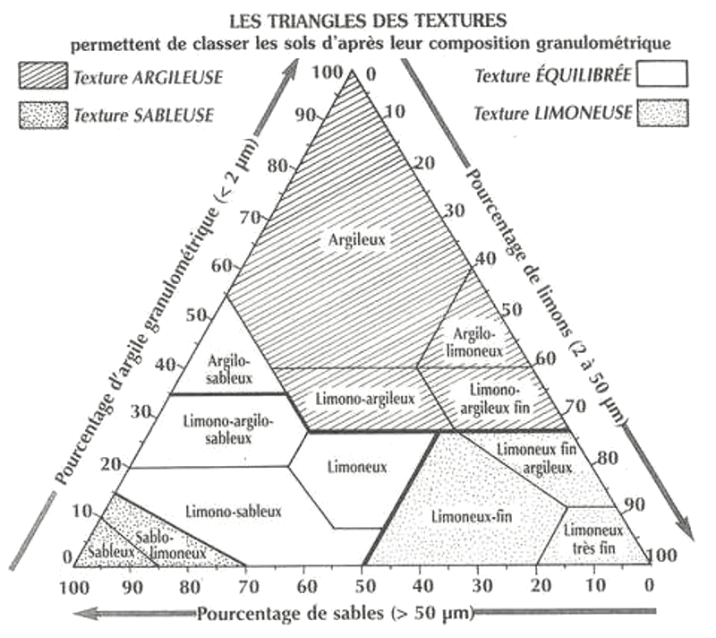 Triangle des textures GEPPA (NF X 31-107)