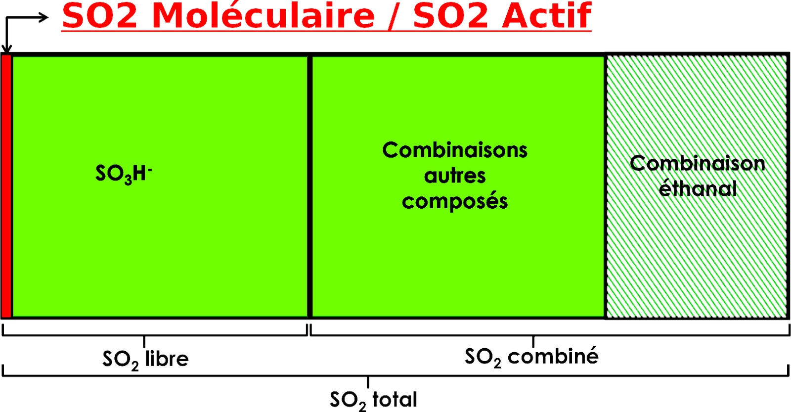 Fractions du SO₂ : SO₂ libre, combiné et total